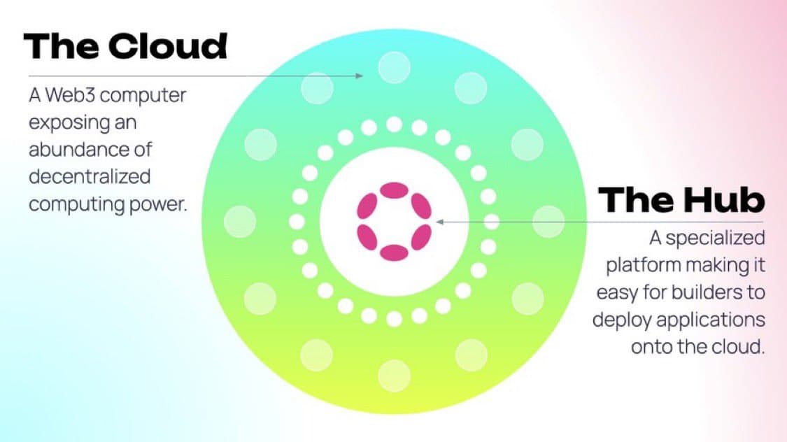 Polkadot 2.0 becoming a Web3 Cloud